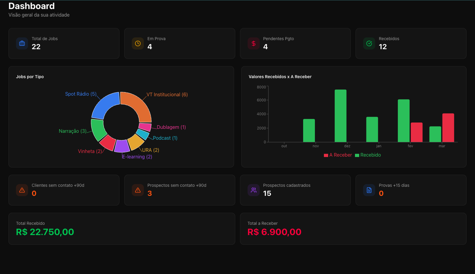 Dashboard - Visão geral dos seus jobs e receita